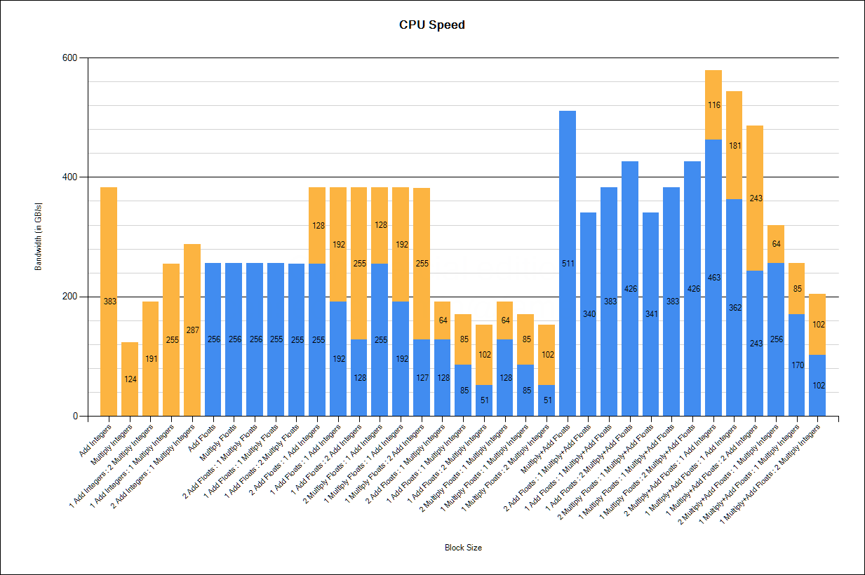 detailed CPU benchmark